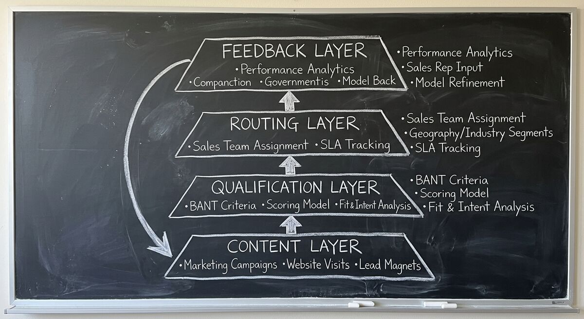 Complete lead quality system with four layers