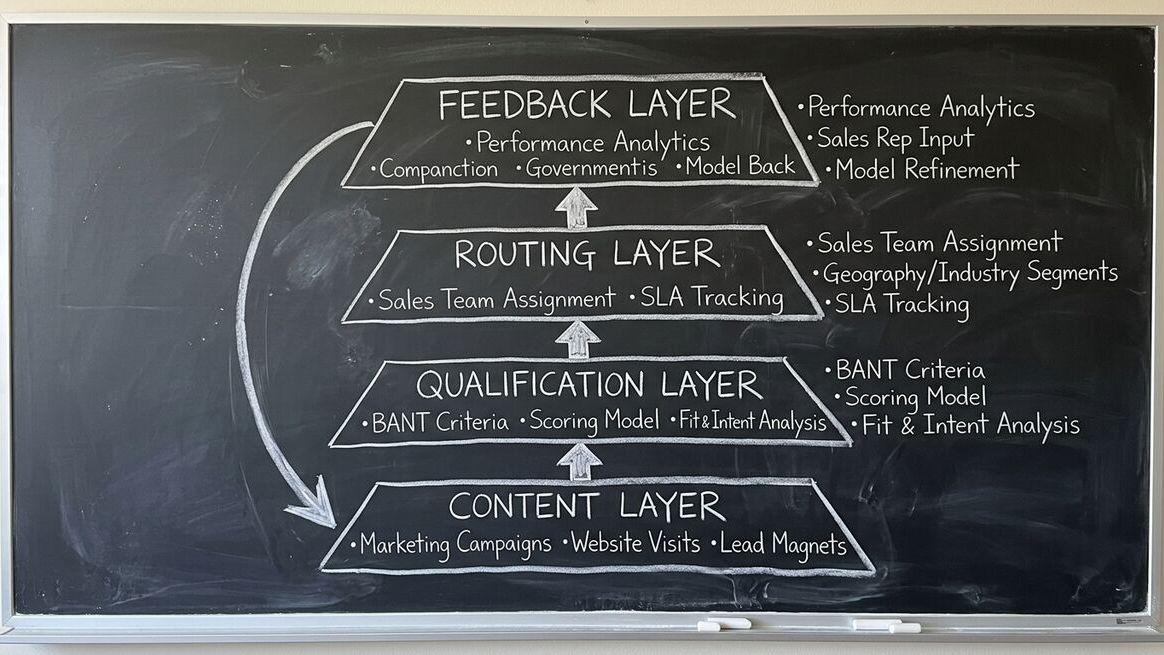 Complete lead quality system with four layers