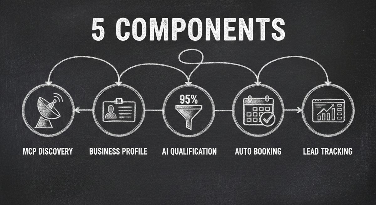 Five components of an agent-ready funnel
