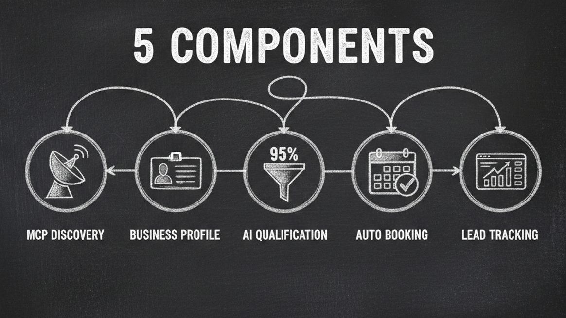 Five components of an agent-ready funnel