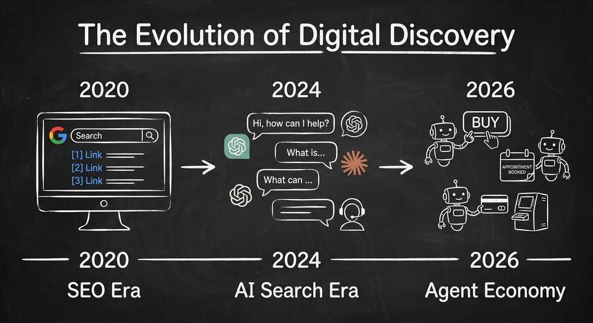 Timeline showing evolution from SEO era to AI search era to agent economy with chalk-drawn icons