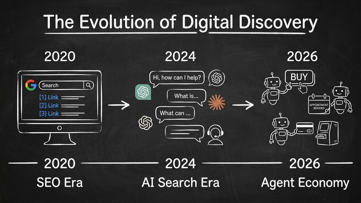 Timeline showing evolution from SEO era to AI search era to agent economy with chalk-drawn icons