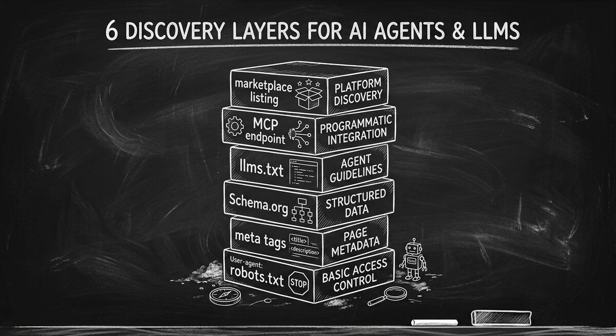 Six discovery layers stacked as building blocks: robots.txt, llms.txt, Schema.org, MCP endpoint, meta tags, marketplace