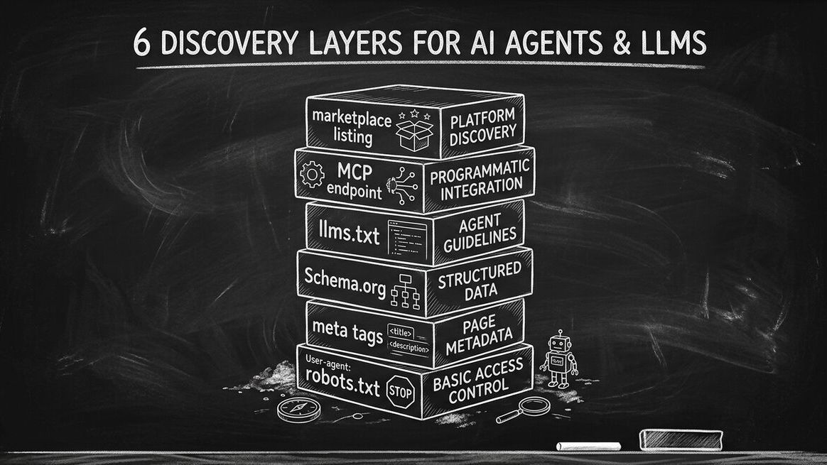 Six discovery layers stacked as building blocks: robots.txt, llms.txt, Schema.org, MCP endpoint, meta tags, marketplace