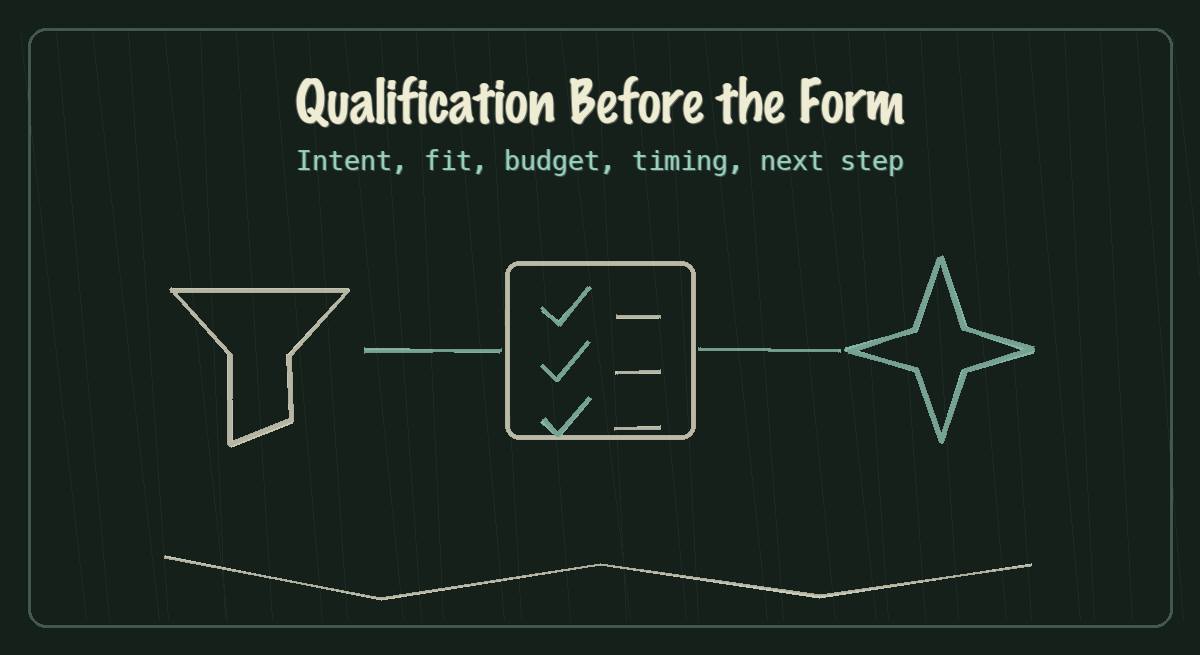 Chalkboard sketch of a qualification funnel collecting intent, fit, budget, timing, and next step
