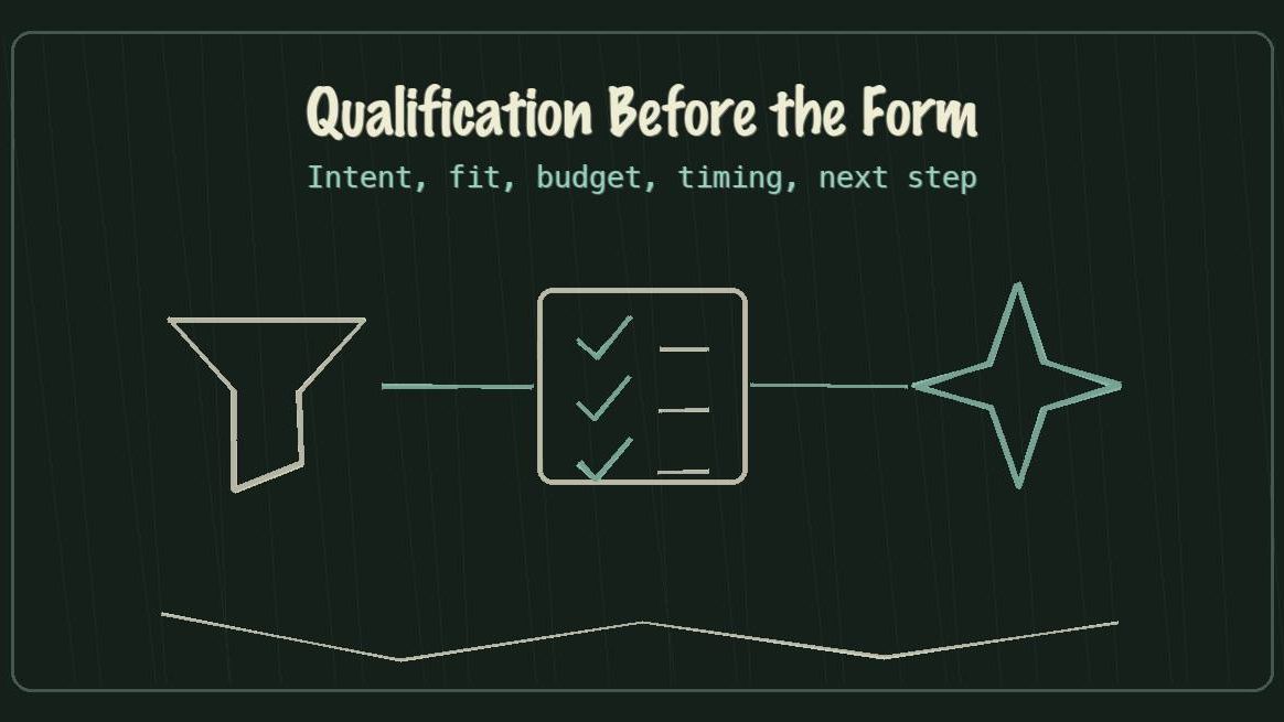 Chalkboard sketch of a qualification funnel collecting intent, fit, budget, timing, and next step