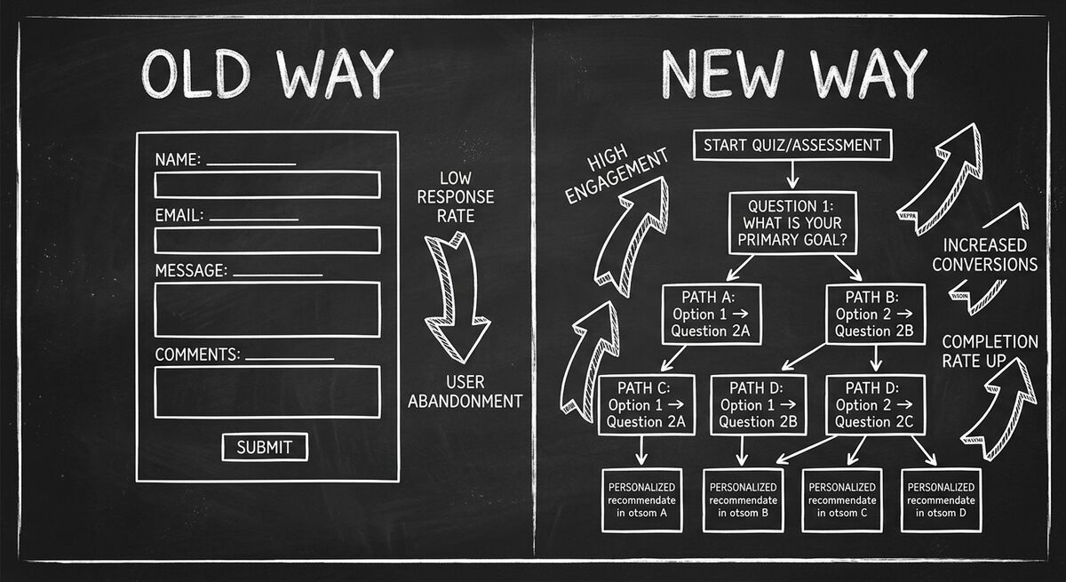 Comparison of old static form intake vs new interactive quiz funnel for B2B lead qualification