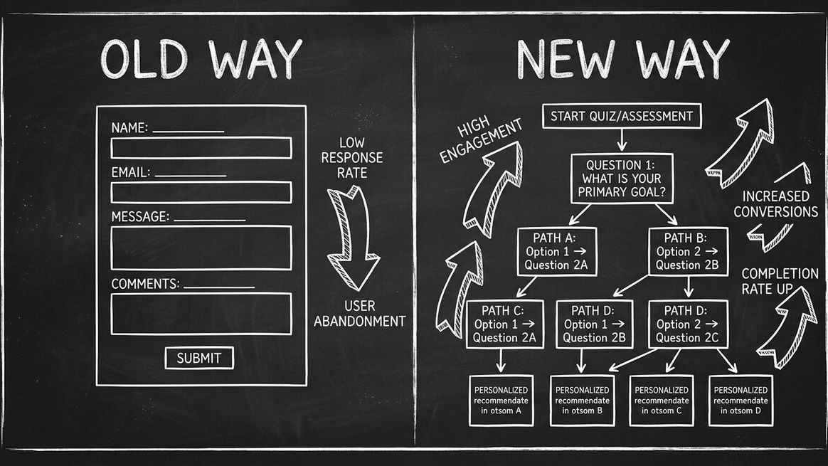 Comparison of old static form intake vs new interactive quiz funnel for B2B lead qualification