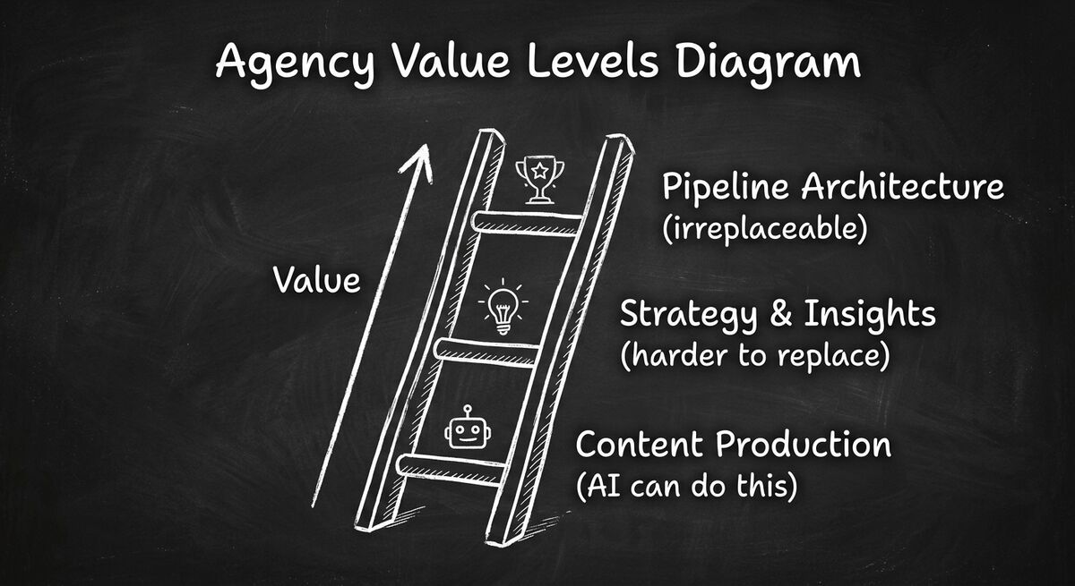 Agency value ladder showing content production, strategy, and pipeline architecture levels