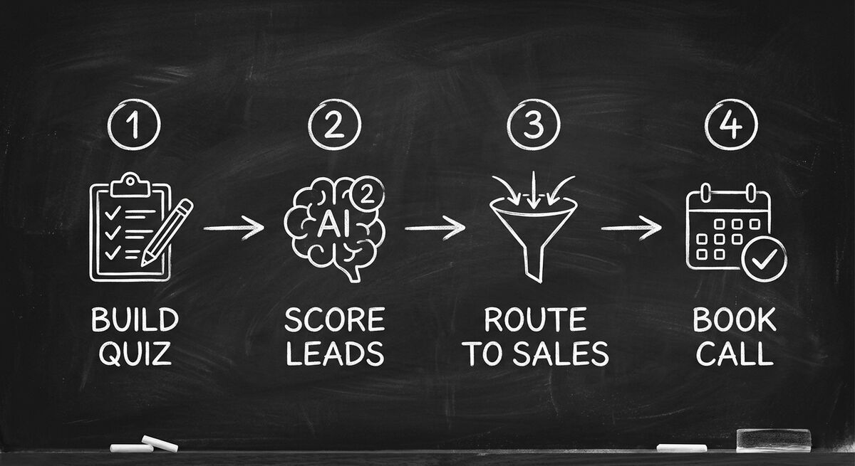 Four-step agency playbook: Build Quiz, Score Leads, Route to Sales, Book Call