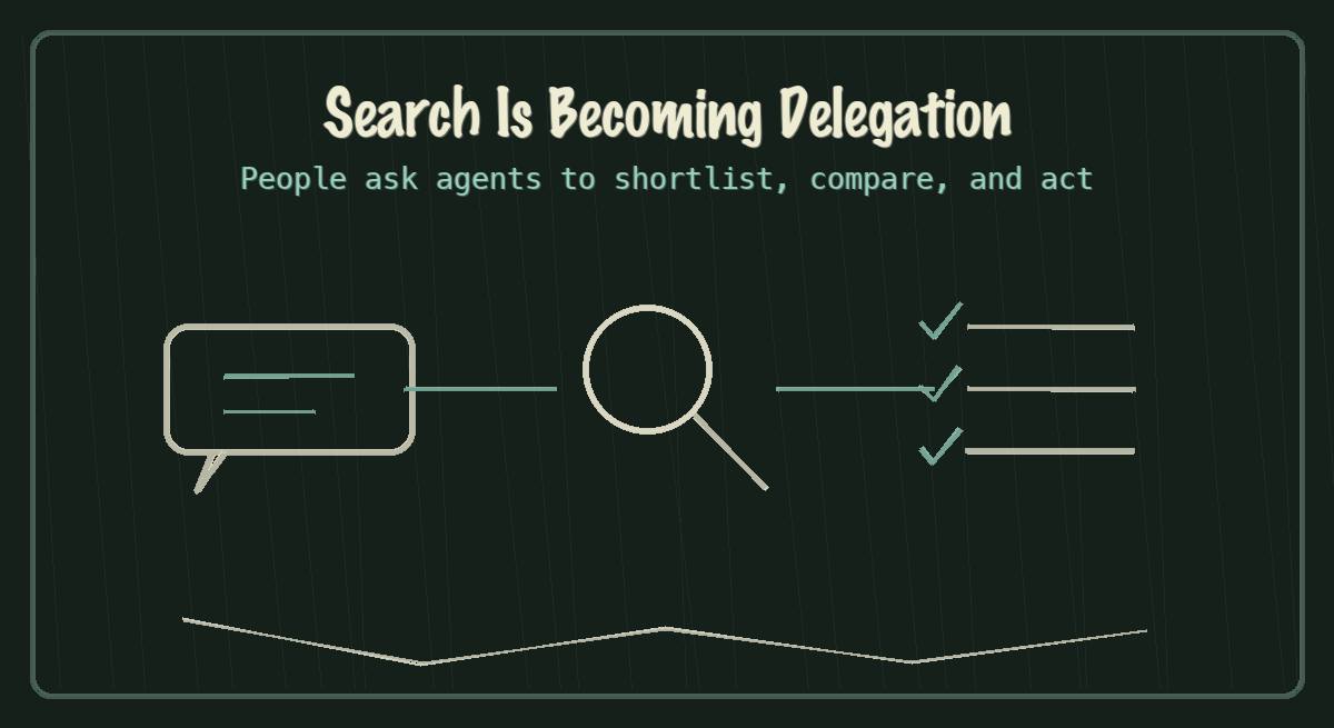 Chalkboard sketch showing search turning into delegated AI agent action