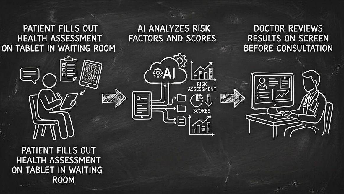 Digital patient intake flow showing health assessment on tablet with AI risk scoring and doctor review