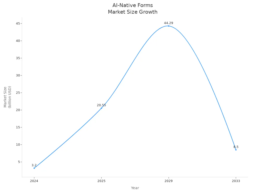 industry trend in ai form
