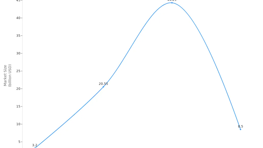 industry trend in ai form