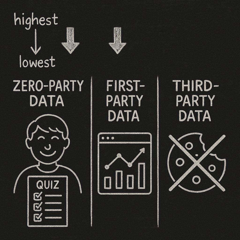 Comparison of zero-party data, first-party data, and third-party data showing the spectrum from voluntarily shared to externally purchased