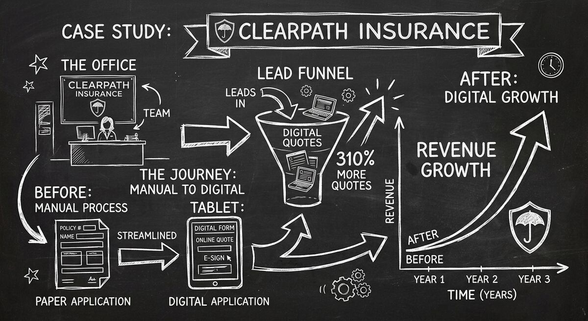 Chalkboard style illustration of Clearpath Insurance Group case study showing digital insurance intake transformation with 310% quote request growth