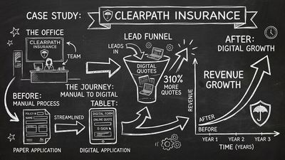 Chalkboard style illustration of Clearpath Insurance Group case study showing digital insurance intake transformation with 310% quote request growth