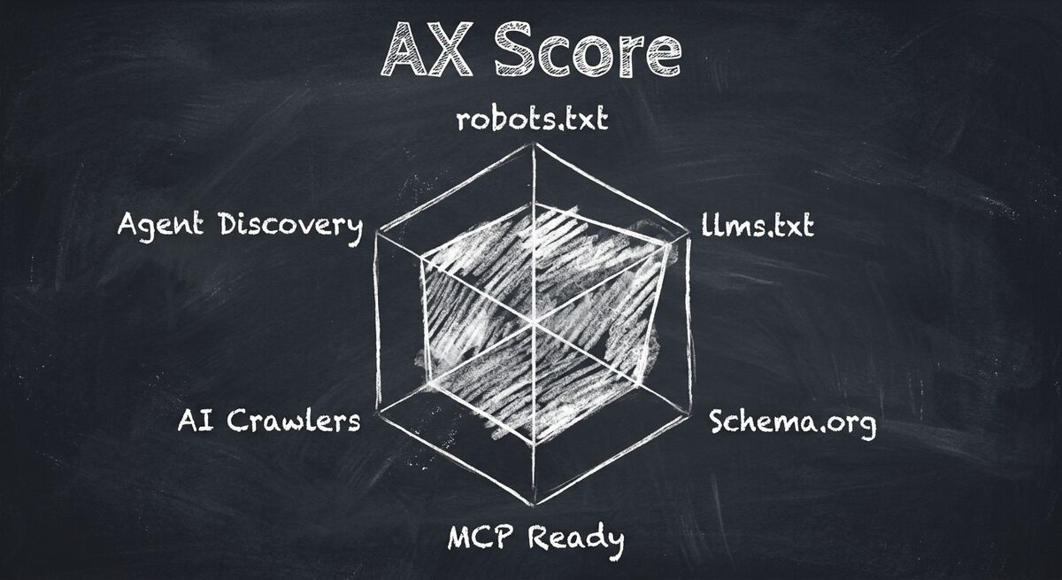 AX Score hexagonal radar chart showing 6 AI readiness dimensions