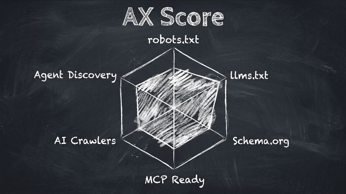 AX Score hexagonal radar chart showing 6 AI readiness dimensions