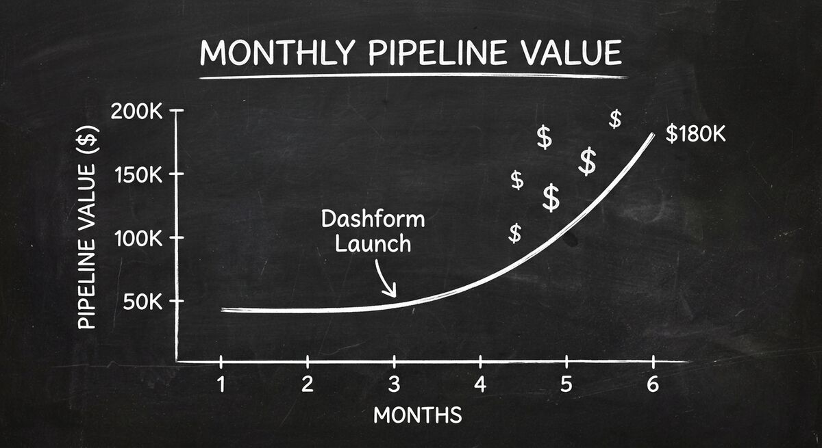 Line graph showing pipeline value growing from $50K to $180K over 6 months with Dashform launch marked at month 3