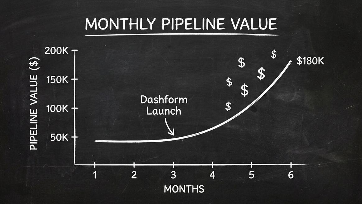 Line graph showing pipeline value growing from $50K to $180K over 6 months with Dashform launch marked at month 3