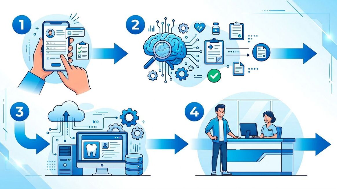 Dental patient intake workflow showing automated form delivery, AI validation, and data sync to practice management software