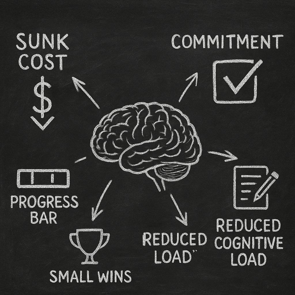 Chalkboard illustration showing brain with psychology concepts: Sunk Cost, Commitment, Progress Bar, Small Wins, Reduced Cognitive Load