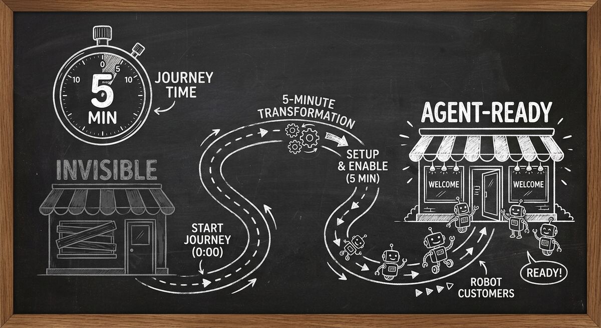 Chalkboard sketch showing 5-minute journey from invisible storefront to agent-ready storefront with robot customers