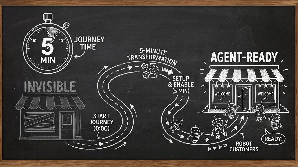 Chalkboard sketch showing 5-minute journey from invisible storefront to agent-ready storefront with robot customers