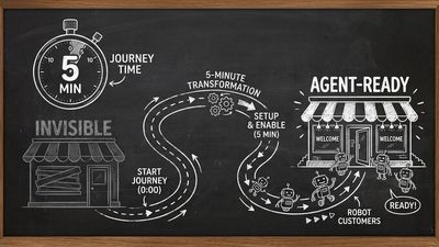Chalkboard sketch showing 5-minute journey from invisible storefront to agent-ready storefront with robot customers