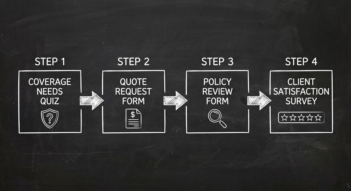 Dashform workflow diagram showing Clearpath Insurance 4-step process: coverage needs quiz, quote request form, policy review form, and client satisfaction survey