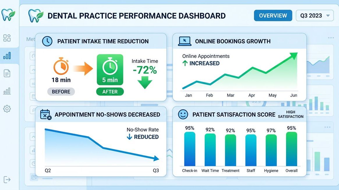 Dashboard showing dental practice performance improvements after implementing AI-powered patient intake