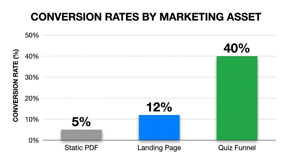 Bar chart comparing conversion rates: static PDF 5%, landing page 12%, quiz funnel 40%