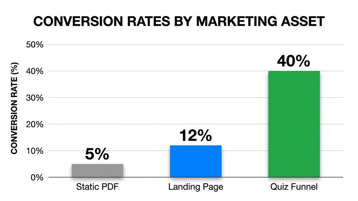 Bar chart comparing conversion rates: static PDF 5%, landing page 12%, quiz funnel 40%