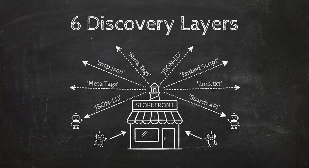 Six discovery layers emanating from a business storefront like beacon signals attracting AI agents from multiple directions
