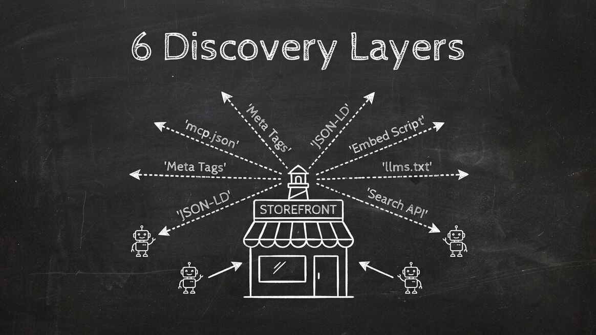 Six discovery layers emanating from a business storefront like beacon signals attracting AI agents from multiple directions