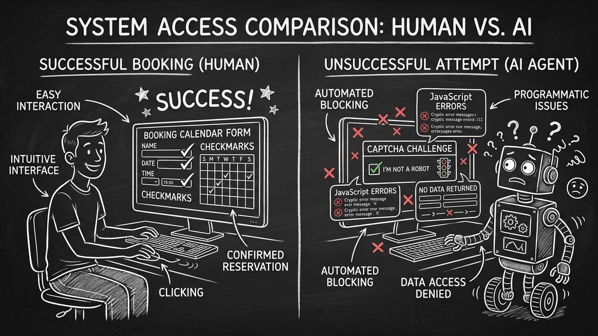 Side-by-side comparison showing human easily using a booking form while an AI agent is blocked by CAPTCHAs and JavaScript-only content