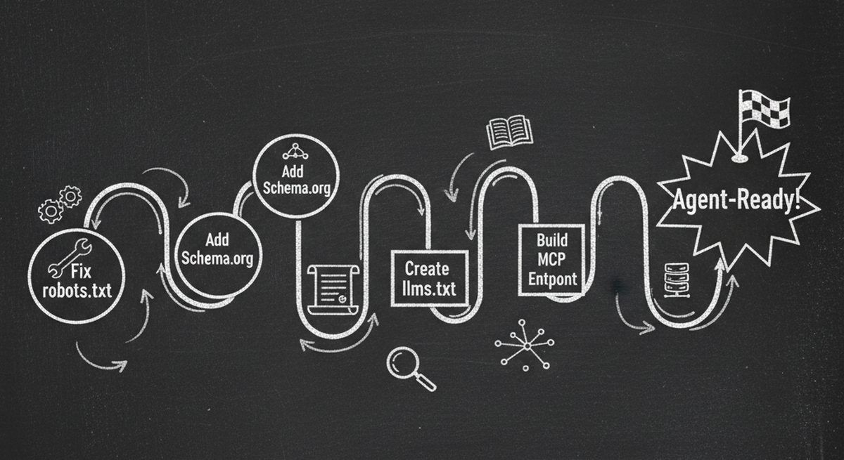 Chalkboard illustration showing a winding roadmap with milestones from Fix robots.txt to Agent-Ready status