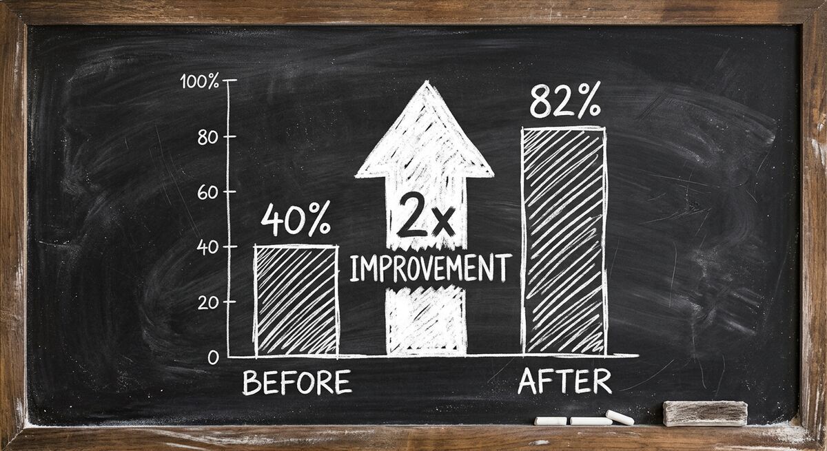 Bar chart showing discovery call show rate improving from 40% to 82% after implementing AI intake funnel