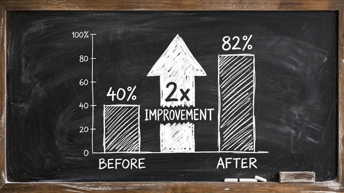 Bar chart showing discovery call show rate improving from 40% to 82% after implementing AI intake funnel