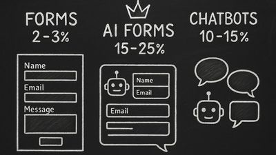 Contact forms vs AI chatbots comparison for lead generation showing conversion rate differences