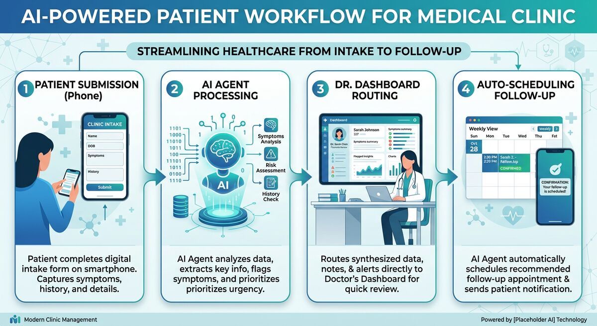 OpenClaw AI agent workflow for medical clinic showing patient form submission, automated scheduling, and follow-up
