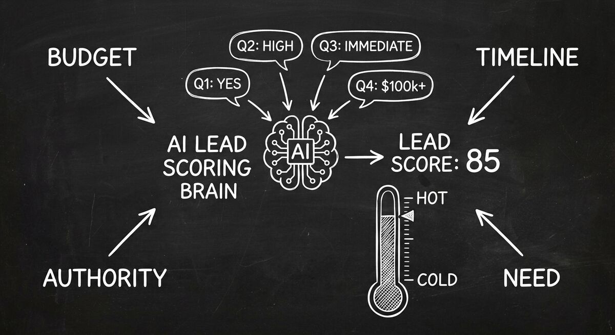 AI qualification scoring dashboard showing BANT criteria feeding into lead score
