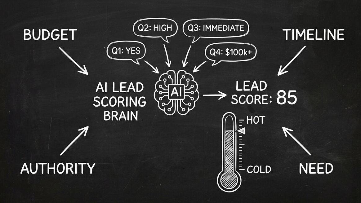 AI qualification scoring dashboard showing BANT criteria feeding into lead score