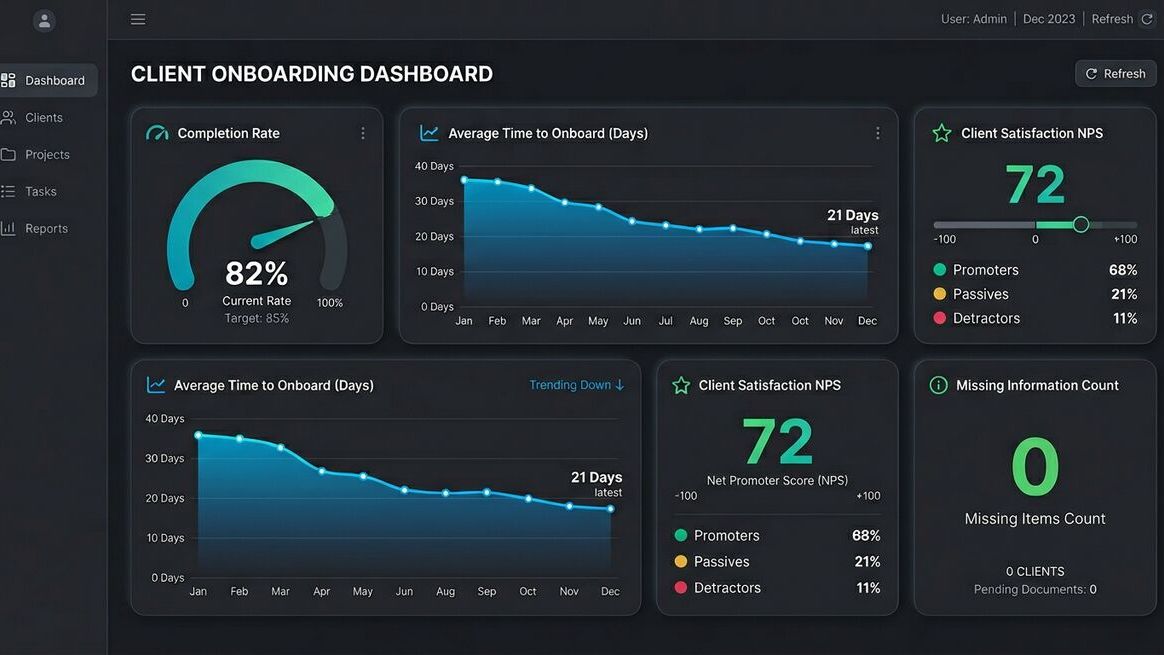 Client onboarding KPI dashboard showing completion rate, time to onboard, NPS score, and follow-up count