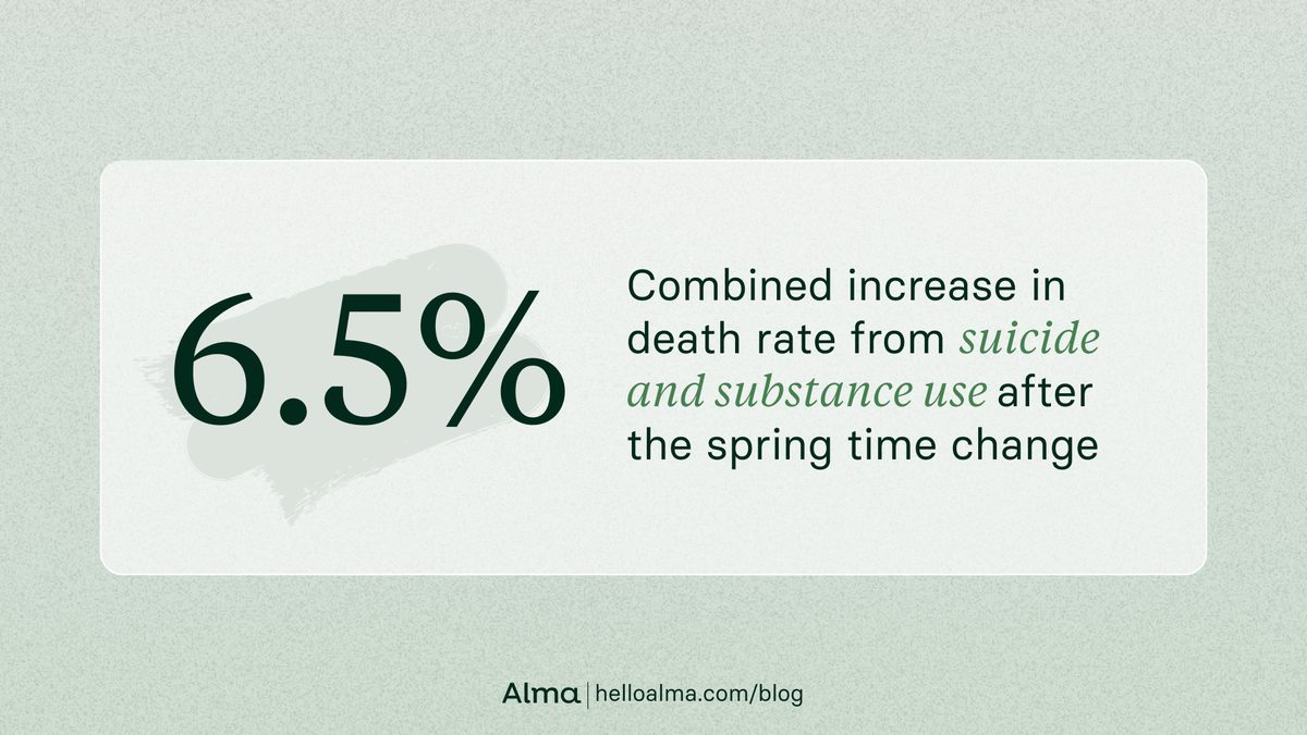 4.5% combined increase in death rate from suicide and substance use after the spring time change