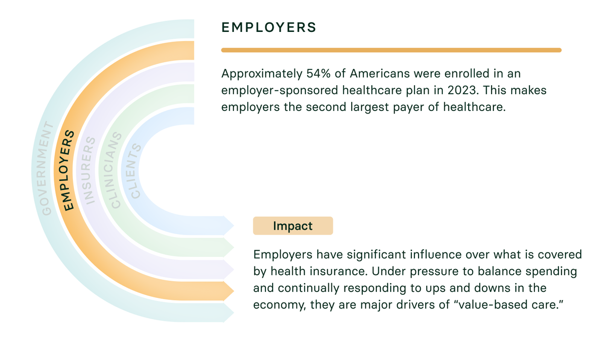 EMPLOYERS Approximately 54% of Americans were enrolled in an employer-sponsored healthcare plan in 2023. This makes employers the second largest payer of healthcare. Impact Employers have significant influence over what is covered by health insurance. Under pressure to balance spending and continually responding to ups and downs in the economy, they are major drivers of “value-based care”.