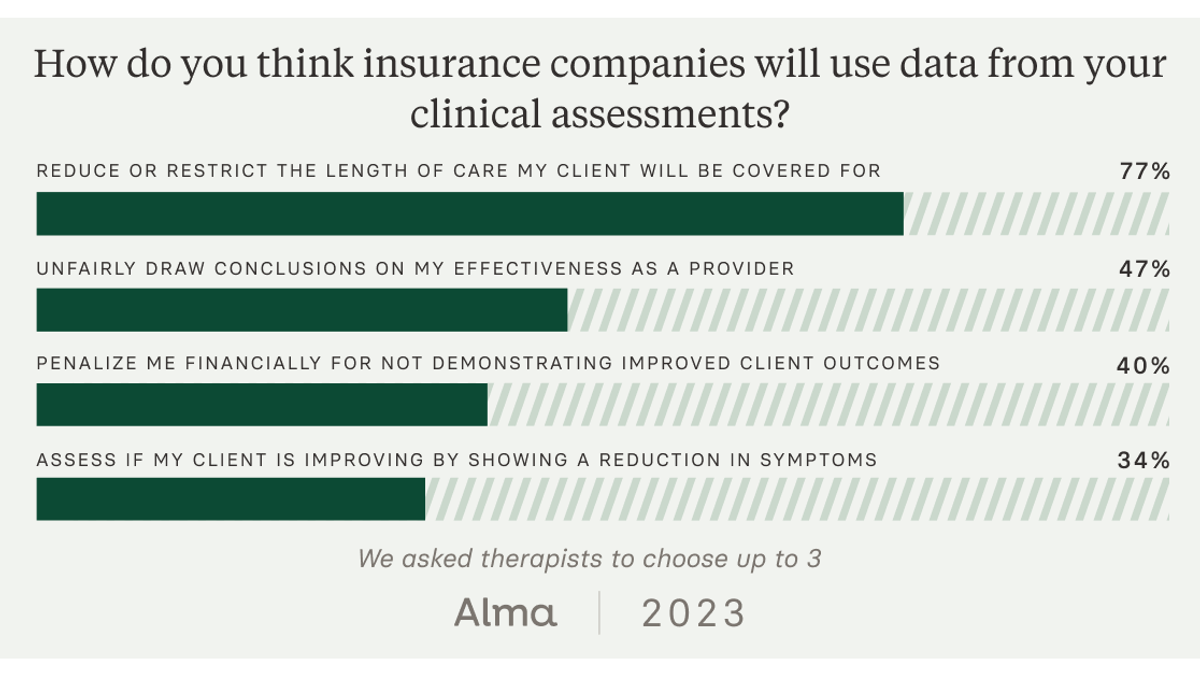 We asked therapists for there top three guesses as to how insurance companies would use assessment data. 77% thought they would use it to reduce or restrict care.