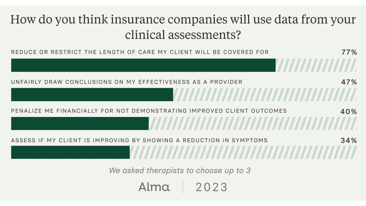 We asked therapists for there top three guesses as to how insurance companies would use assessment data. 77% thought they would use it to reduce or restrict care.