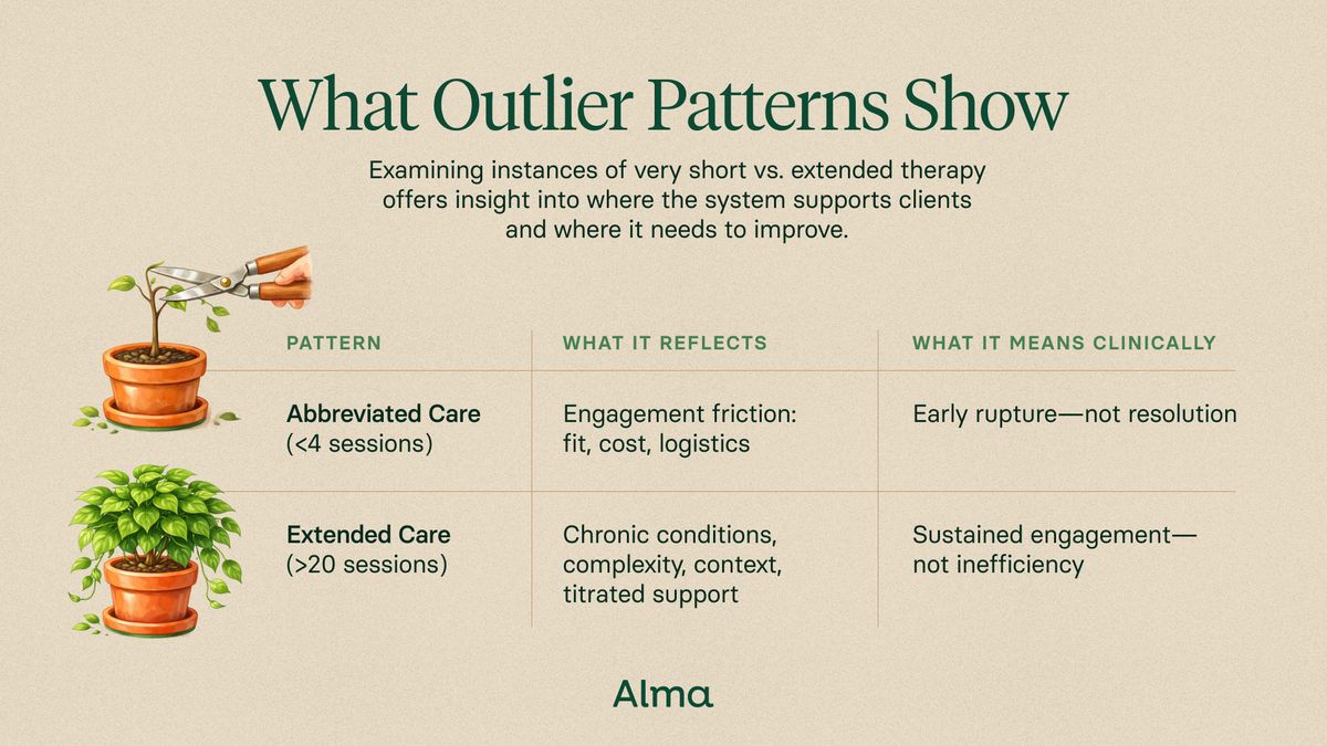 Examining instances of very short vs. extended care offers insight into where the system supports clients and where it needs to improve. Pattern / What It Reflects / What It Means. Clinically Abbreviated Care  (<4 sessions) Engagement friction: fit, cost, logistics Early rupture—not resolution Extended Care  (>20 sessions) Chronic conditions, complexity, context, titrated support Sustained engagement—not inefficiency